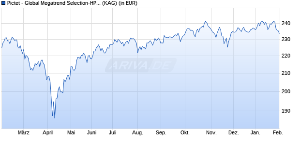 Performance des Pictet - Global Megatrend Selection-HP EUR (WKN A1JCJS, ISIN LU0474970190)