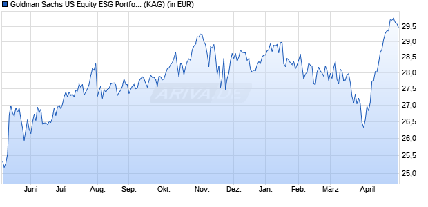 Performance des Goldman Sachs US Equity ESG Portfolio SGD Dist. (WKN A1JB73, ISIN LU0637924464)