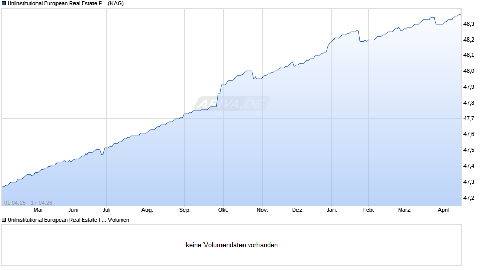 UniInstitutional European Real Estate FK Chart