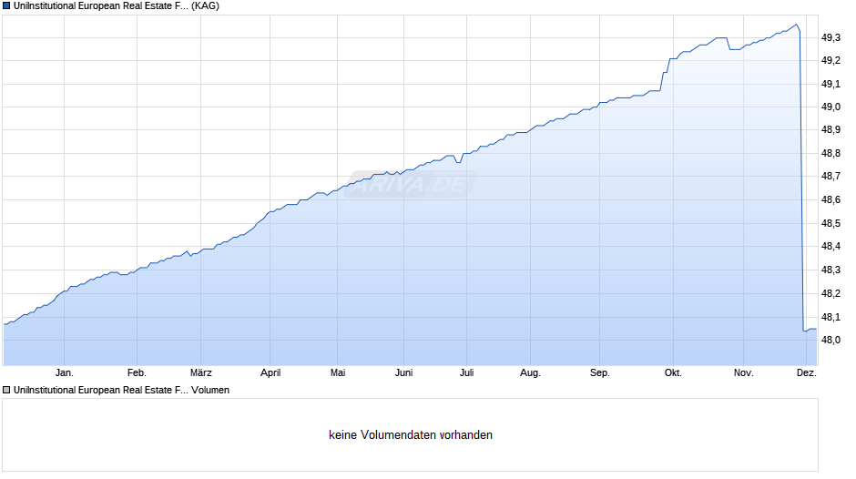 UniInstitutional European Real Estate FK Chart