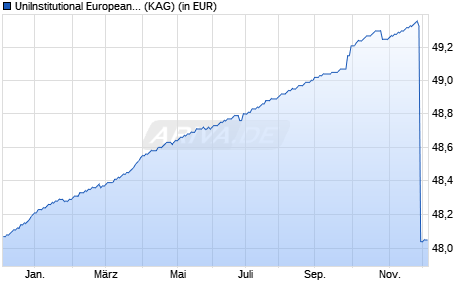 Performance des UniInstitutional European Real Estate FK (WKN A1H9KC, ISIN DE000A1H9KC2)