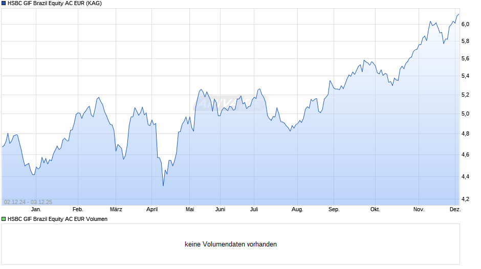 HSBC GIF Brazil Equity AC EUR Chart