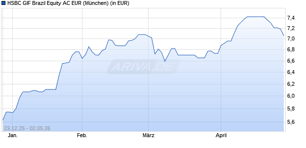 Performance des HSBC GIF Brazil Equity AC EUR (WKN A1JAMF, ISIN LU0551369712)