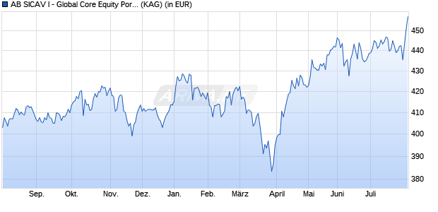 Performance des AB SICAV I - Global Core Equity Portfolio RX (WKN A1JJJ5, ISIN LU0616502885)