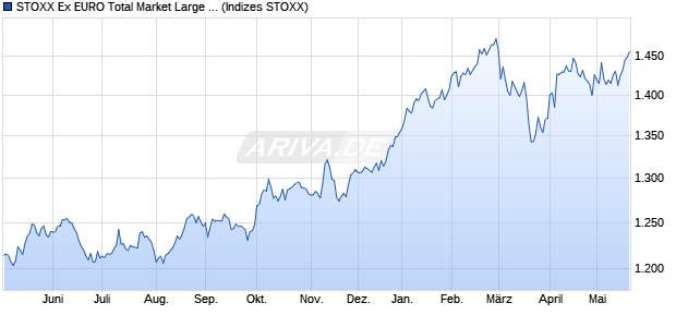 STOXX Ex EURO Total Market Large Return EUR Chart