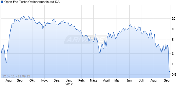 Open End Turbo Optionsschein auf DAX [DZ Bank AG] Chart