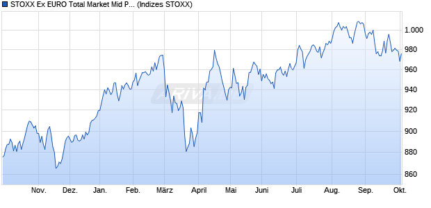 STOXX Ex EURO Total Market Mid Price EUR Chart