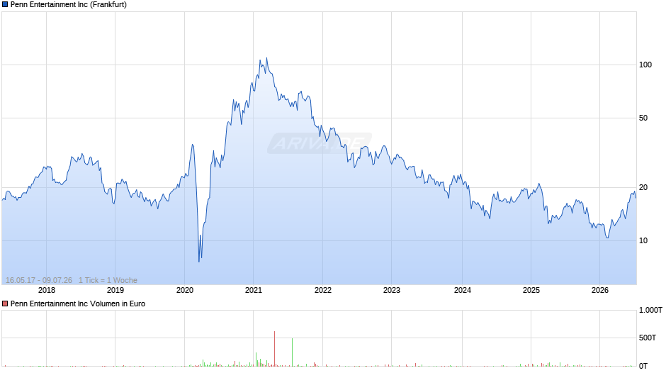 Penn Entertainment Chart