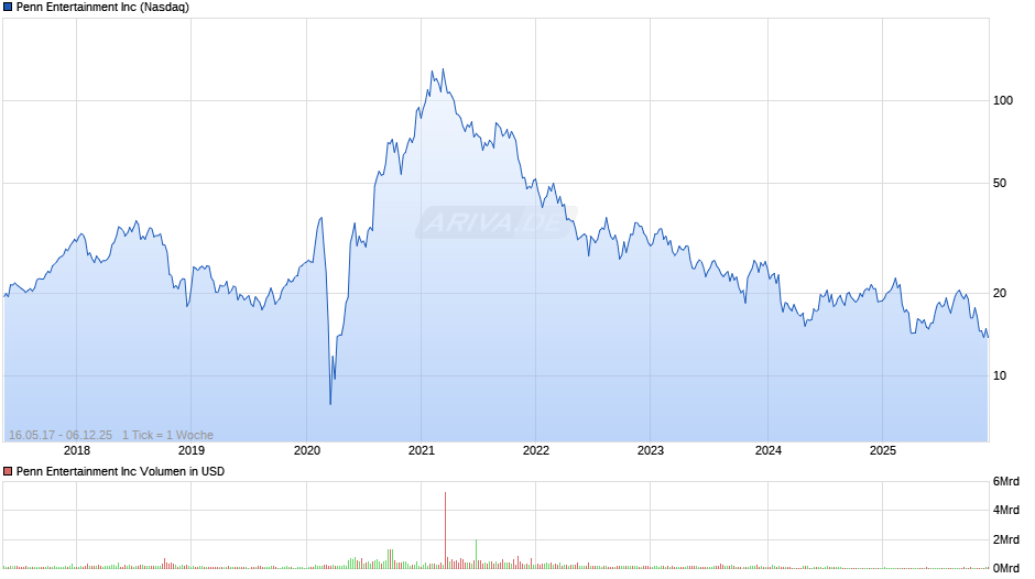 Penn Entertainment Chart