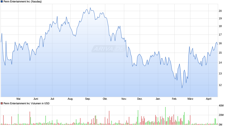 Penn Entertainment Chart