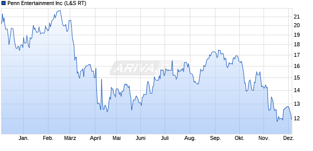 Penn Entertainment Aktie Chart