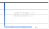 Penn Entertainment Inc Chart