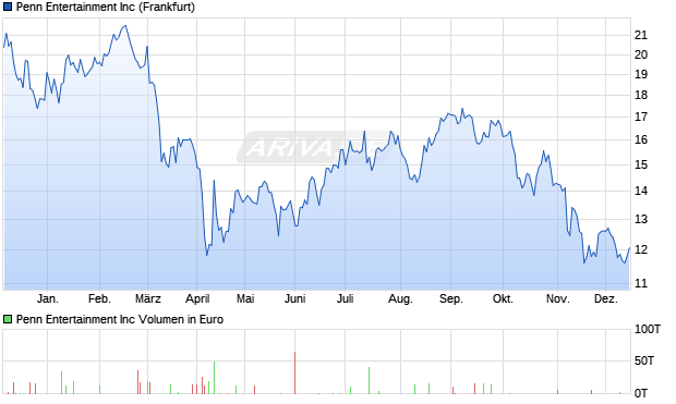 Penn Entertainment Aktie Chart