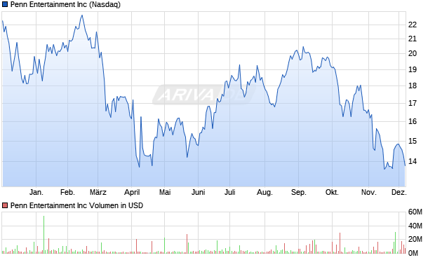 Penn Entertainment Aktie Chart
