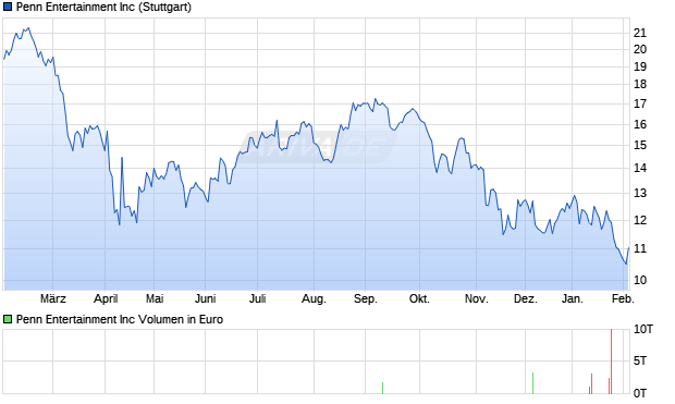 Penn Entertainment Aktie Chart