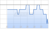Penn Entertainment Inc Chart
