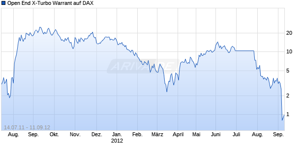 Open End X-Turbo Warrant auf DAX [UBS AG (London Branch)] Chart