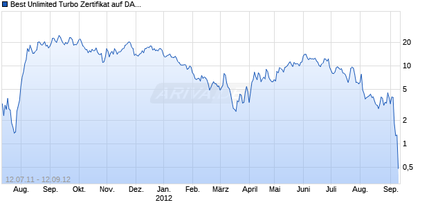 Best Unlimited Turbo Zertifikat auf DAX [Commerzbank AG] Chart