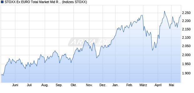STOXX Ex EURO Total Market Mid Return EUR Chart