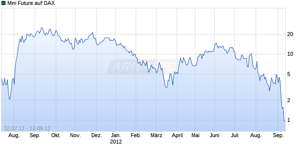 Mini Future auf DAX [The Royal Bank of Scotland plc] Chart