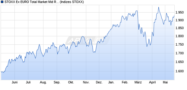 STOXX Ex EURO Total Market Mid Return USD Chart