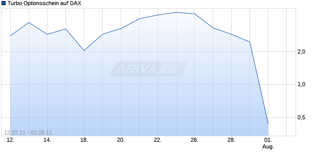 Turbo Optionsschein auf DAX [HSBC Trinkaus & Burkhardt AG] Chart