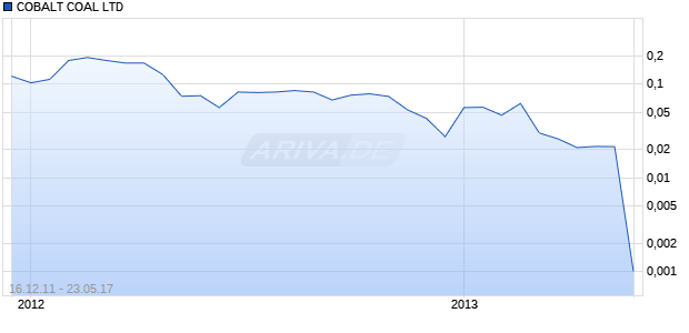 COBALT COAL LTD Chart
