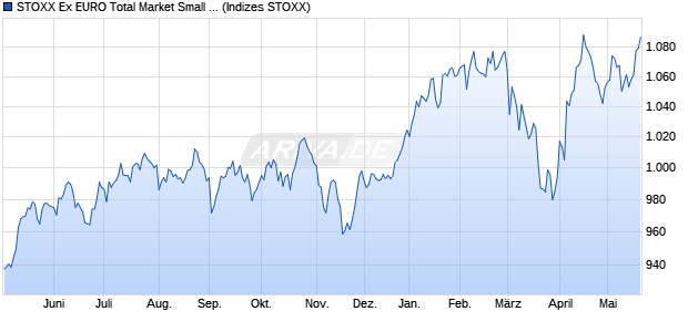 STOXX Ex EURO Total Market Small Price EUR Chart