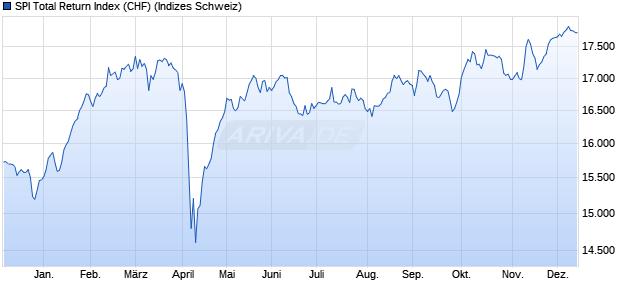 SPI Total Return Index (CHF) Chart