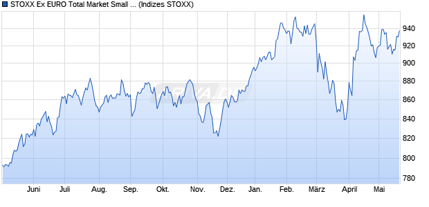 STOXX Ex EURO Total Market Small Price USD Chart