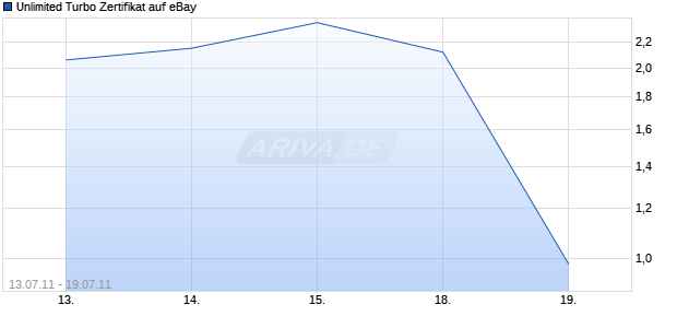 Unlimited Turbo Zertifikat auf eBay [Commerzbank AG] Chart