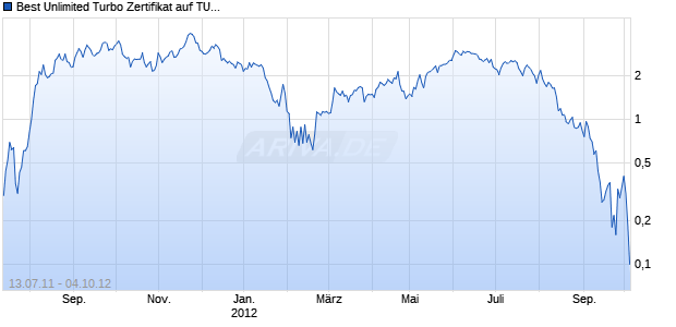 Best Unlimited Turbo Zertifikat auf TUI [Commerzbank AG] Chart