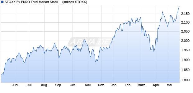 STOXX Ex EURO Total Market Small Return EUR Chart