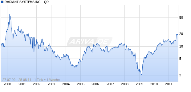 RADIANT SYSTEMS INC    QR Chart