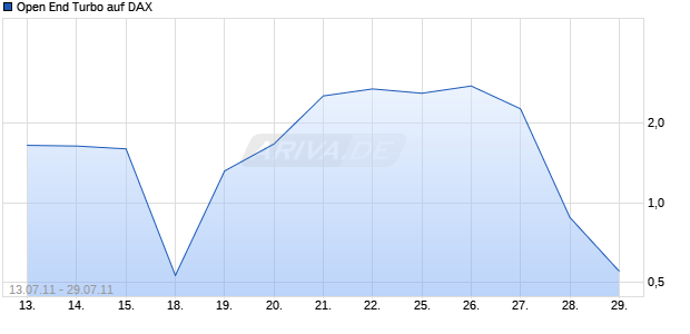 Open End Turbo auf DAX [HSBC Trinkaus & Burkhardt AG] Chart