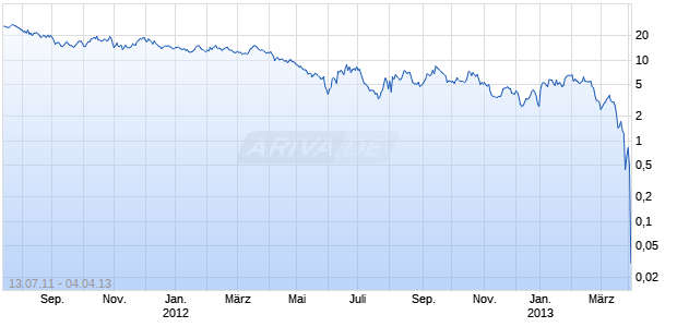 Open End Turbo auf Euro-Bund Future [HSBC Trinkaus & Burkhardt AG] Chart