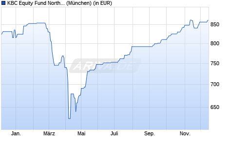 Performance des KBC Equity Fund North American Continent (thes.) (WKN A1JG8S, ISIN BE6215122415)