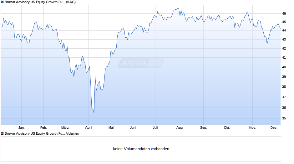 Brown Advisory US Equity Growth Fund B GBP Hedged Chart