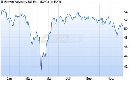 Performance des Brown Advisory US Equity Growth Fund B GBP Hedged (WKN A1JCNE, ISIN IE00B4MHR723)