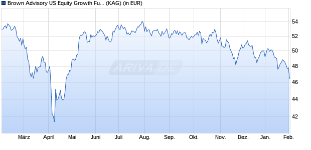 Performance des Brown Advisory US Equity Growth Fund B GBP Hedged (WKN A1JCNE, ISIN IE00B4MHR723)