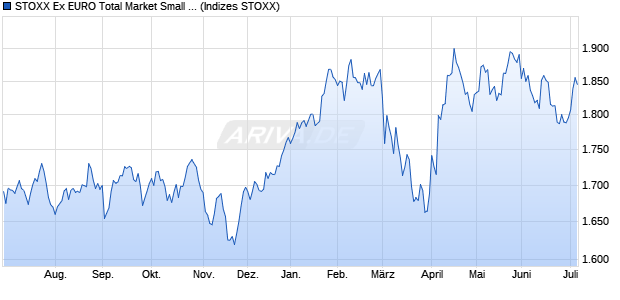 STOXX Ex EURO Total Market Small Return USD Chart