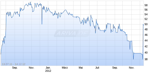 MAN OIL GROUP AG     SF 1 Chart