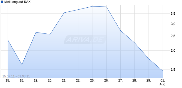 Mini Long auf DAX [Barclays Bank PLC] Chart