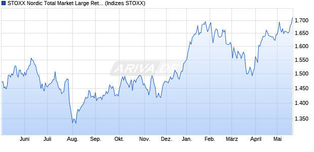 STOXX Nordic Total Market Large Return EUR Chart