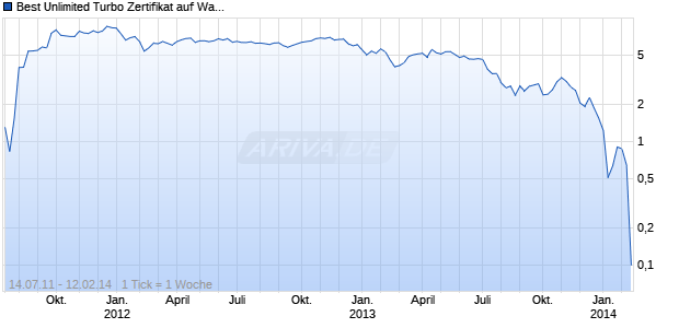 Best Unlimited Turbo Zertifikat auf Wacker Chemie [Commerzbank AG] Chart