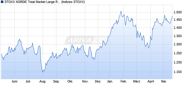 STOXX NORDIC Total Market Large Return USD Chart