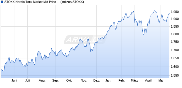 STOXX Nordic Total Market Mid Price EUR Chart
