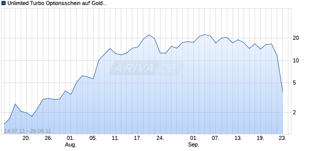 Unlimited Turbo Optionsschein auf Gold [BNP Paribas Emissions- und Handelsges.] Chart