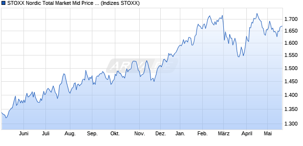 STOXX Nordic Total Market Mid Price USD Chart