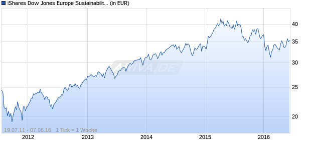 iShares Dow Jones Europe Sustainability Screened (IUSK) Chart